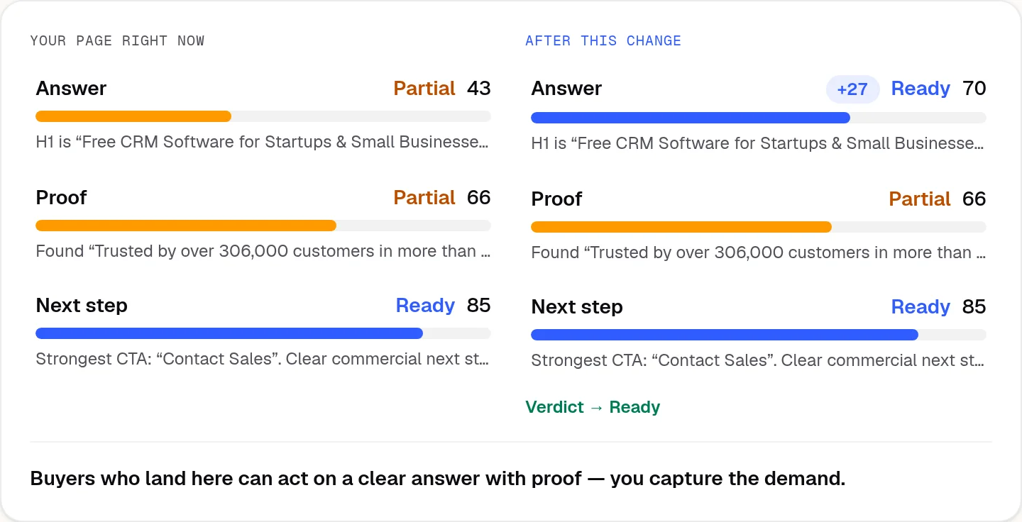 Before and after scores: Answer 43 Partial rising to 70 Ready, Proof 66 Partial unchanged, Next step 85 Ready unchanged, overall verdict Ready.