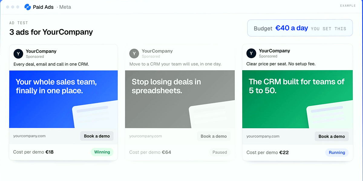 Eli ad test for YourCompany: three Meta ads with their cost per demo, one winning, one paused, inside a budget of 40 euros a day