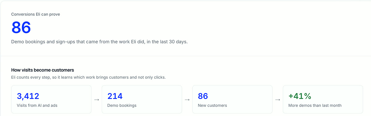 Eli conversion view for YourCompany: visits from AI and ads, demo bookings and new customers