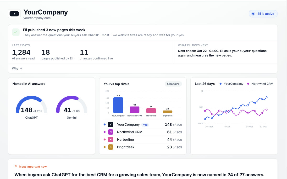 Eli overview for YourCompany: pages published, AI answers read, named in ChatGPT and Gemini, and the company against its top rivals