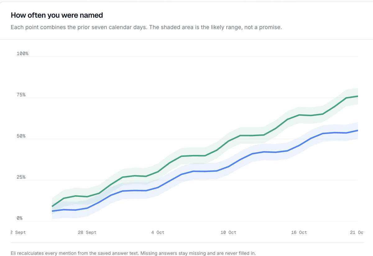 Chart of how often YourCompany was named in AI answers over six weeks, with the likely range shaded