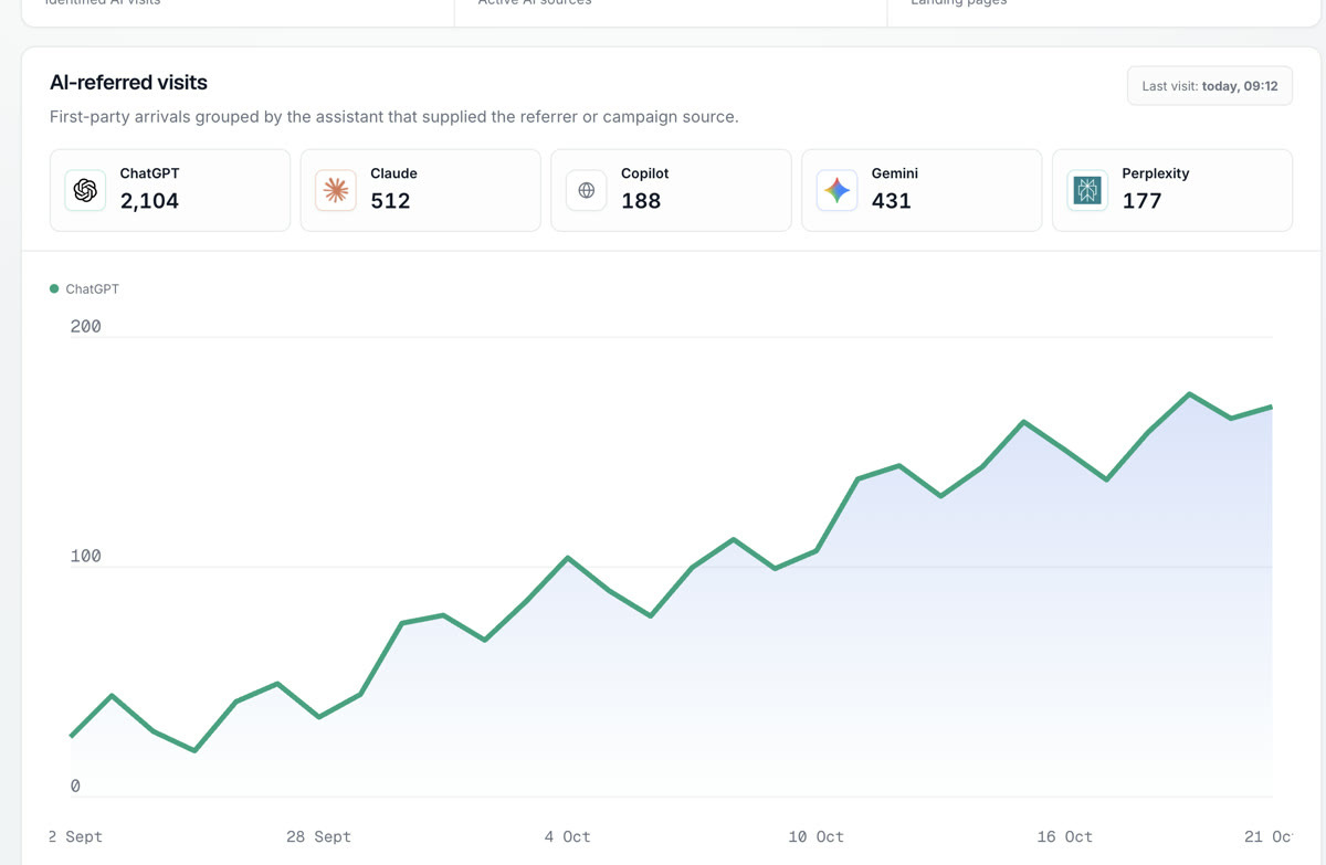 Visits referred by ChatGPT, Claude, Copilot, Gemini and Perplexity for YourCompany